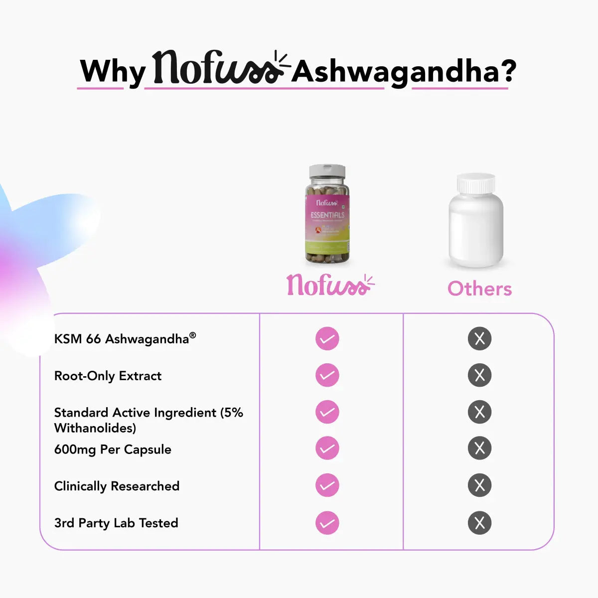 NoFuss Ashwagandha Capsule Comparison Table- NoFuss